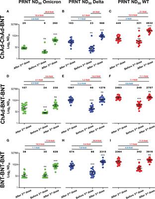 Neutralizing Activity Against SARS-CoV-2 Delta and Omicron Variants Following a Third BNT162b2 Booster Dose According to Three Homologous or Heterologous COVID-19 Vaccination Schedules